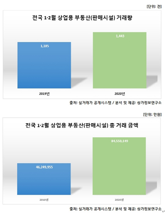 1·2월 전국 상업용 부동산 거래량 및 거래금액. <상가정보연구소 제공>